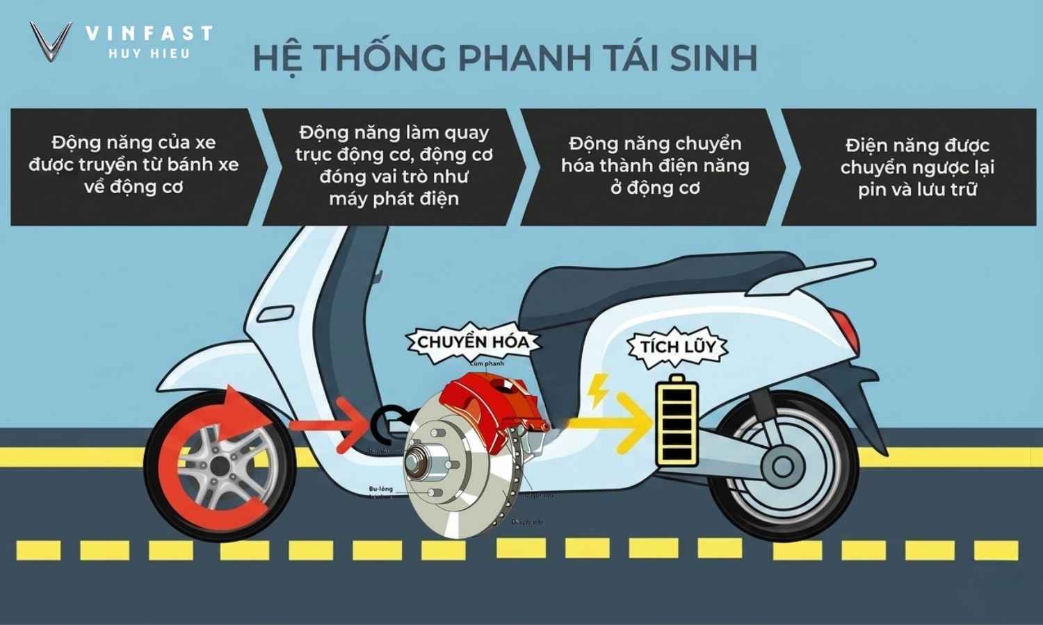 Có nên tắt phanh tái sinh trên xe máy điện VinFast? Cơ chế hoạt động của phanh tái sinh.