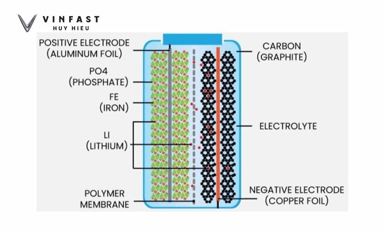 Pin LFP là gì, cấu tạo của pin LFP.